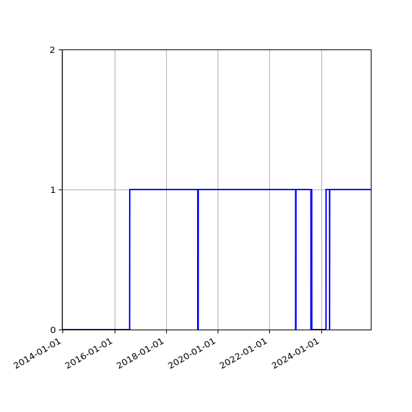 Graph of Organisation Files against time