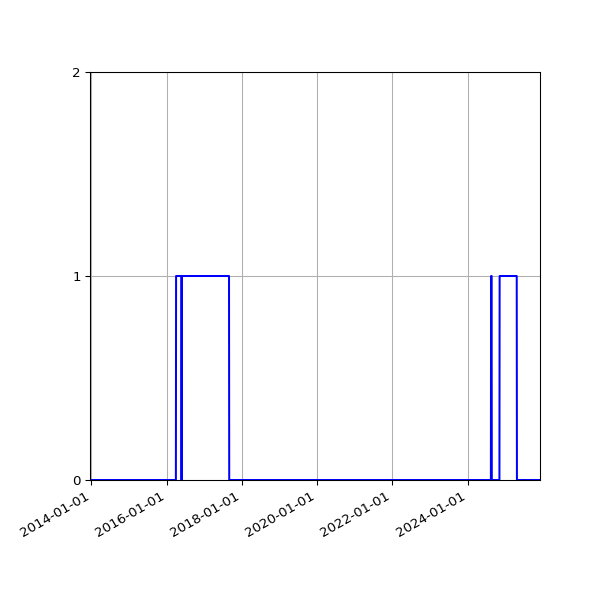 Graph of Files failing schema validation against time