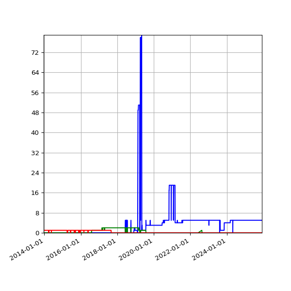 Graph of Files per version against time