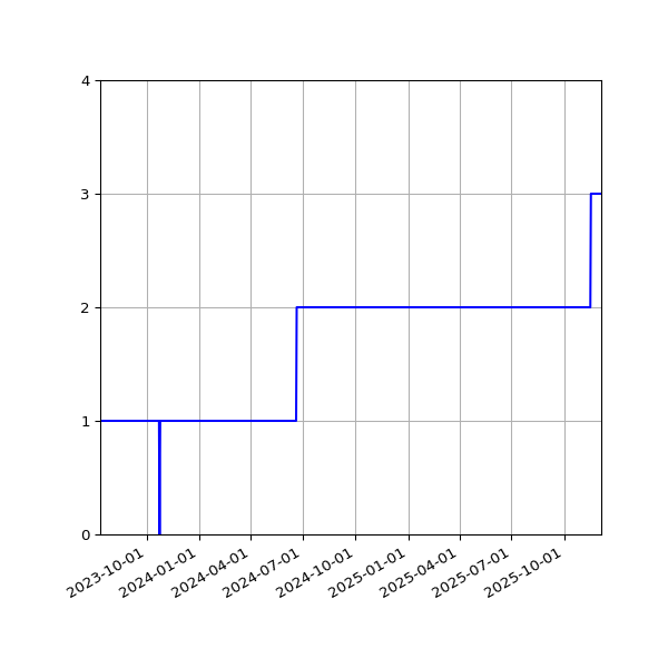 Graph of Activities against time