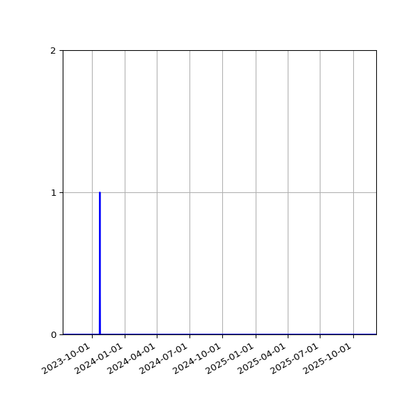 Graph of Files where XML is not well-formed against time