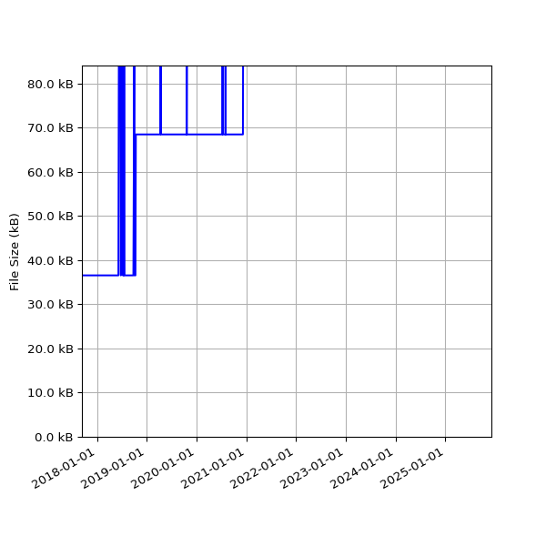 Graph of Total File Size against time