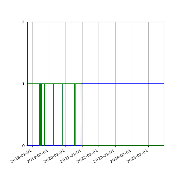 Graph of Files per version against time