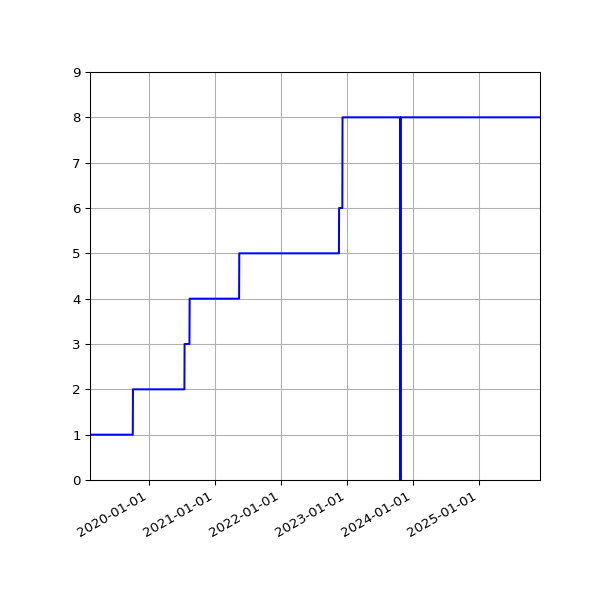 Graph of Activities against time