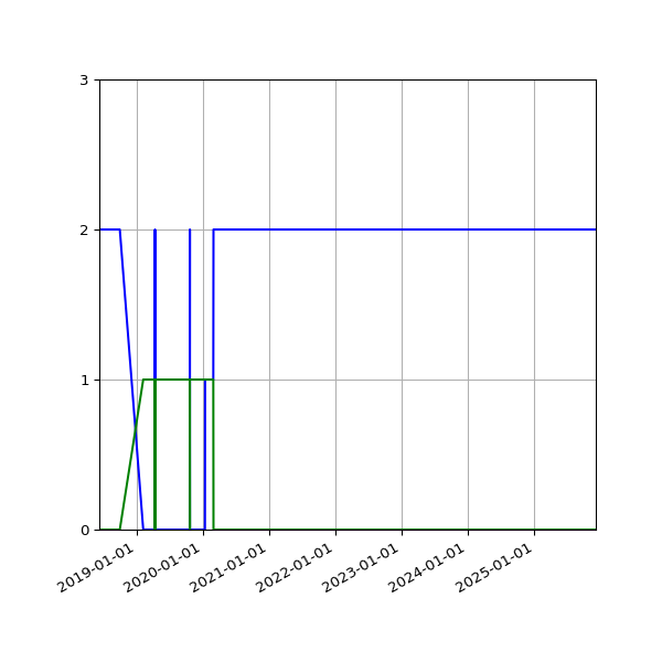 Graph of Files per version against time