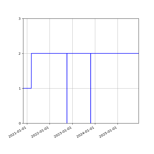 Graph of Activities against time