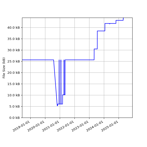 Graph of Total File Size against time