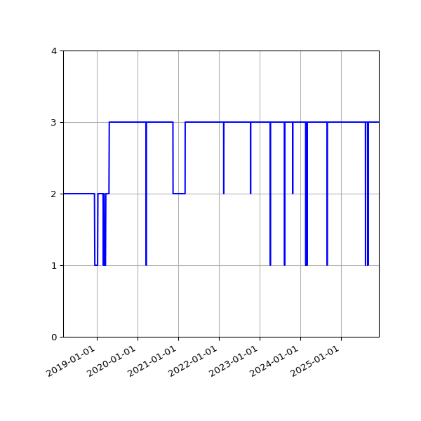 Graph of Activities against time