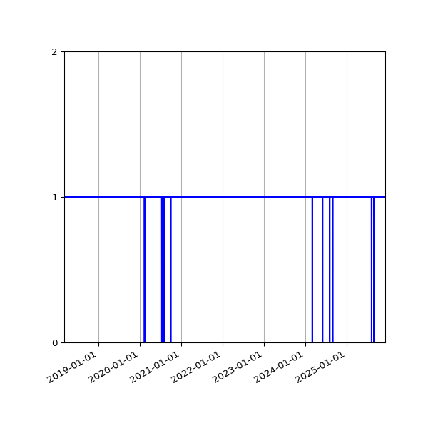 Graph of Organisation Files against time