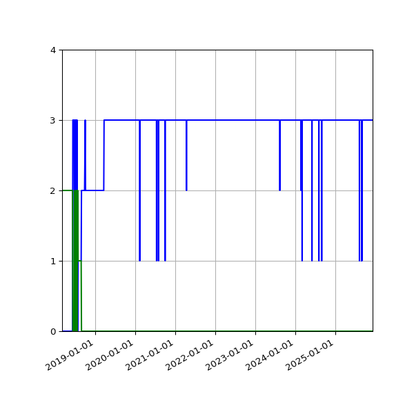 Graph of Files per version against time