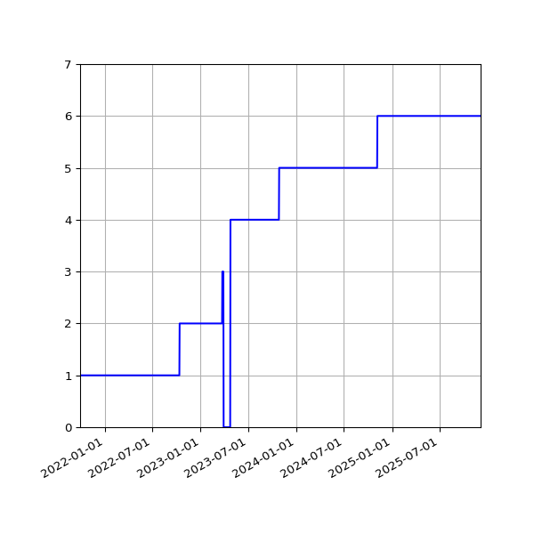 Graph of Activities against time