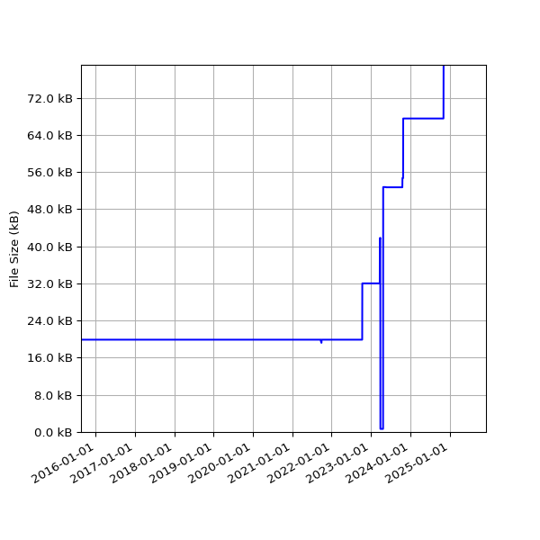 Graph of Total File Size against time
