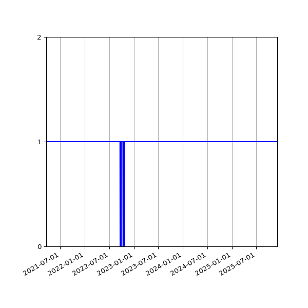 Graph of Activities against time