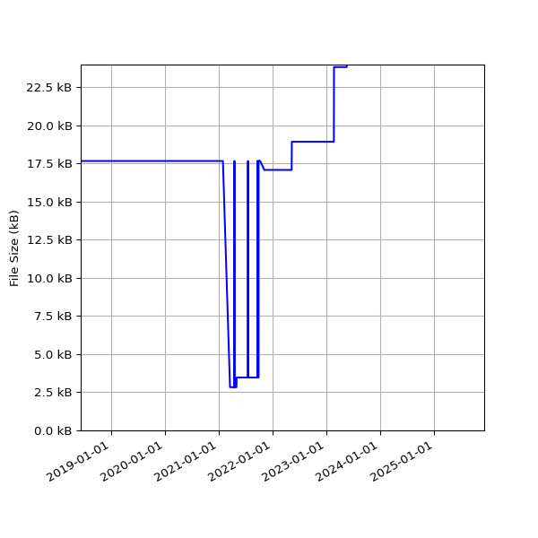 Graph of Total File Size against time