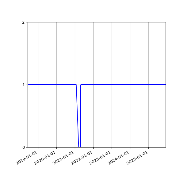 Graph of Organisation Files against time