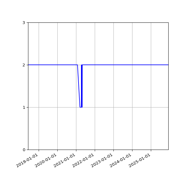 Graph of Files per version against time