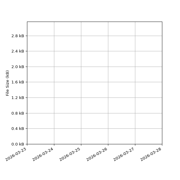 Graph of Total File Size against time