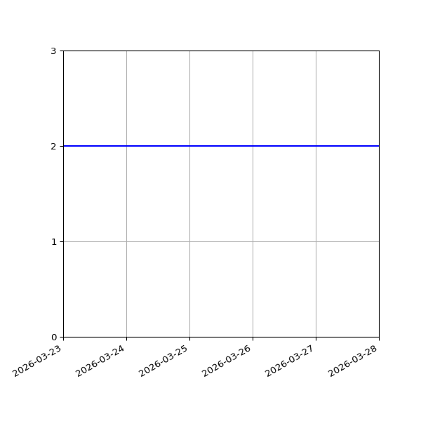 Graph of Files per version against time