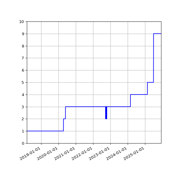 Graph of Activities against time