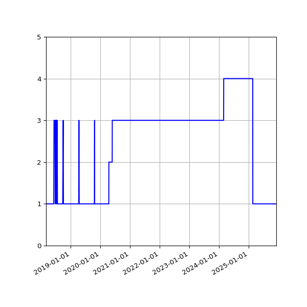 Graph of Activity Files against time