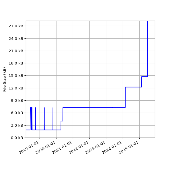 Graph of Total File Size against time
