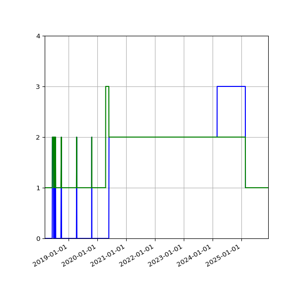 Graph of Files per version against time