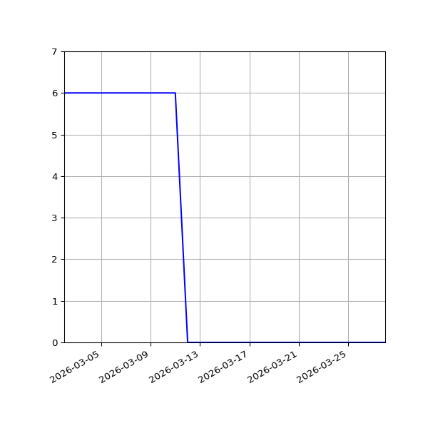 Graph of Activities against time