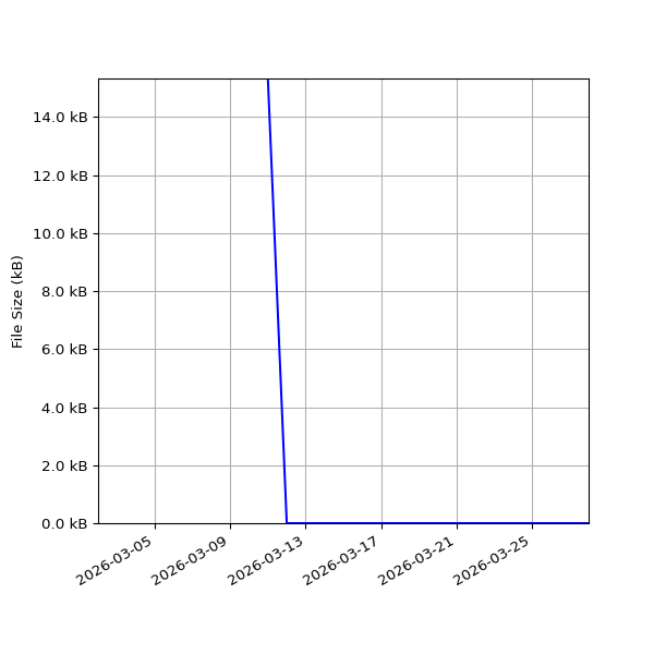 Graph of Total File Size against time
