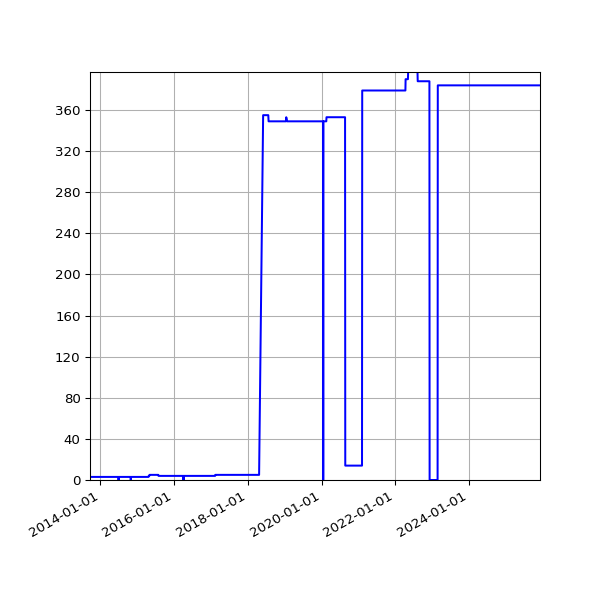 Graph of Activities against time