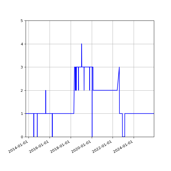 Graph of Activity Files against time