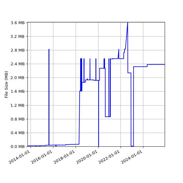 Graph of Total File Size against time