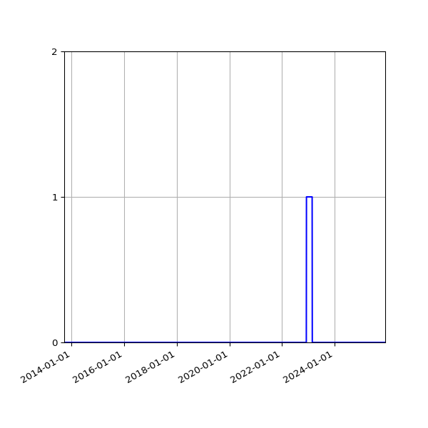 Graph of Files where XML is not well-formed against time