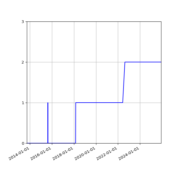 Graph of Organisation Files against time
