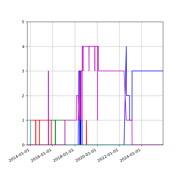 Graph of Files per version against time