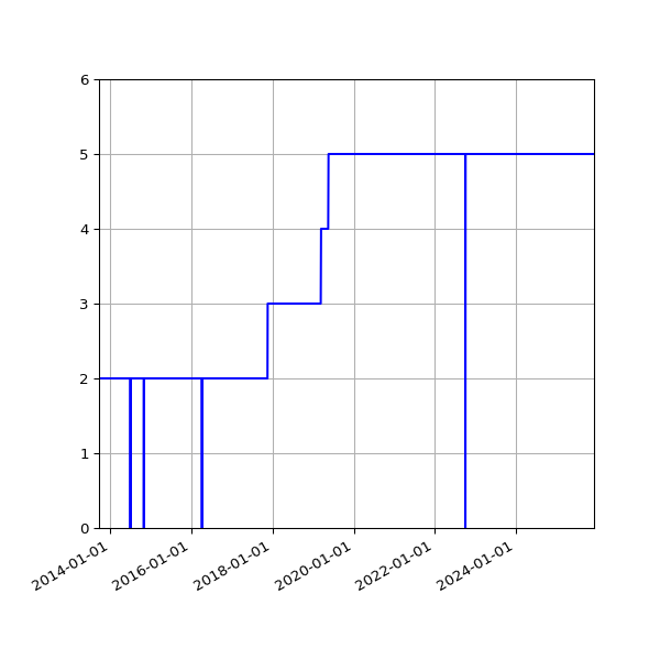 Graph of Activities against time