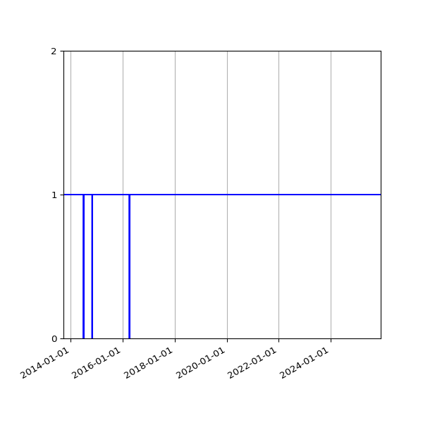 Graph of Activity Files against time