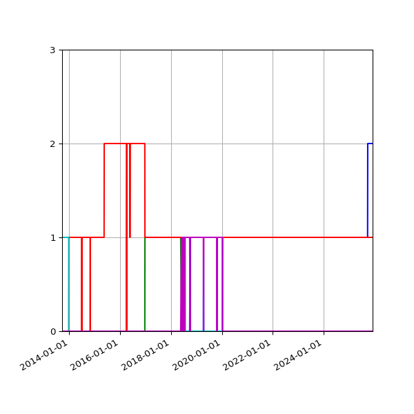 Graph of Files per version against time