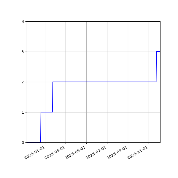 Graph of Activities against time