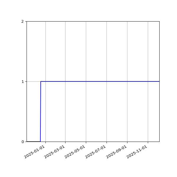 Graph of Activity Files against time
