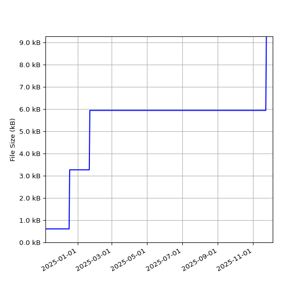 Graph of Total File Size against time