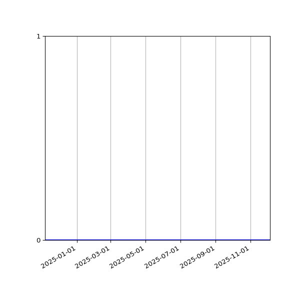 Graph of Files where XML is not well-formed against time