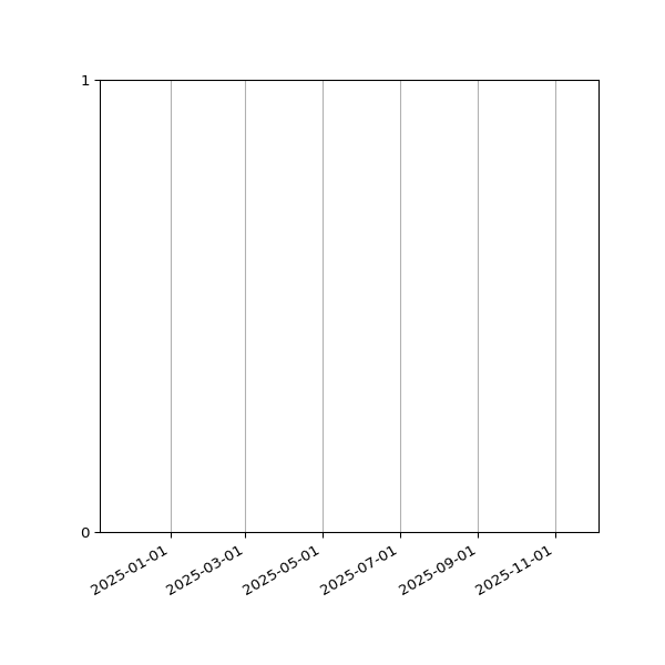 Graph of Files failing schema validation against time