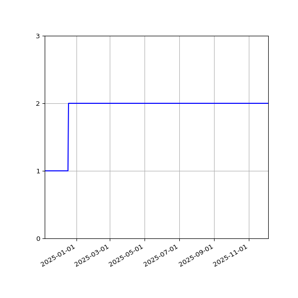 Graph of Files per version against time