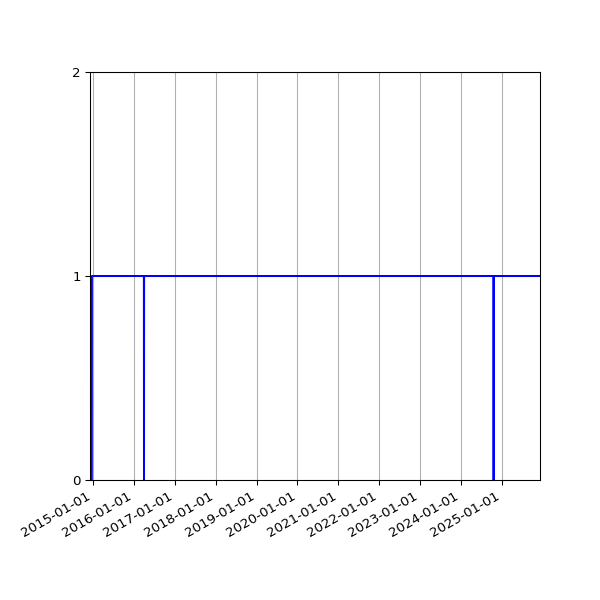 Graph of Activity Files against time