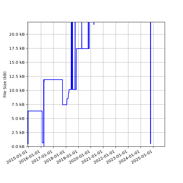 Graph of Total File Size against time