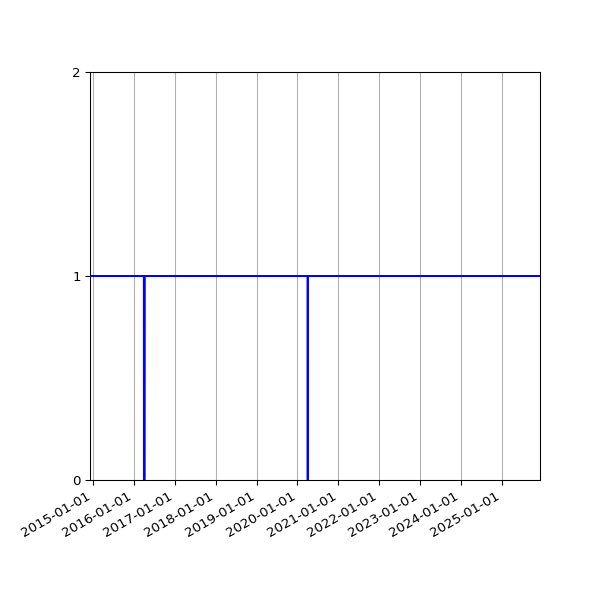 Graph of Organisation Files against time