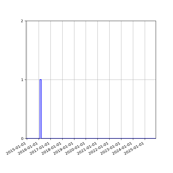 Graph of Files failing schema validation against time