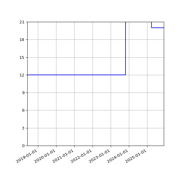 Graph of Activities against time