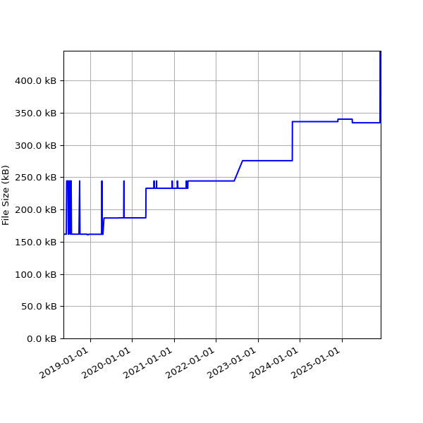 Graph of Total File Size against time