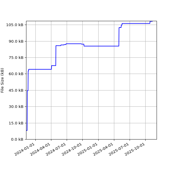 Graph of Total File Size against time